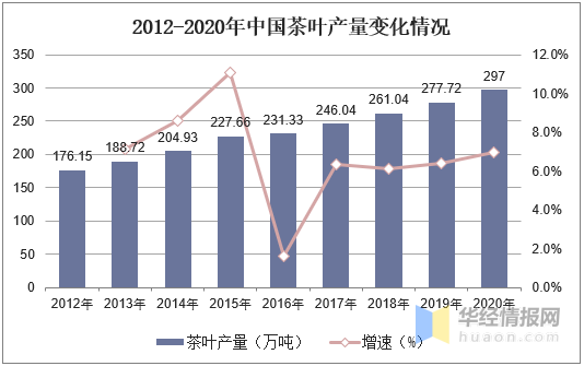 开云体育 开云官网2020年茶叶行业发展现状及趋势茶叶产量和出口量不断上升「图」(图6)