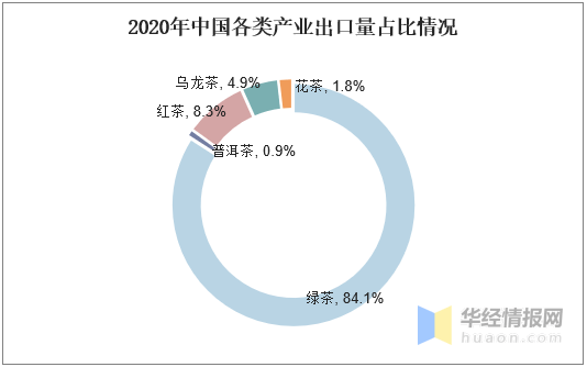 开云体育 开云官网2020年茶叶行业发展现状及趋势茶叶产量和出口量不断上升「图」(图10)