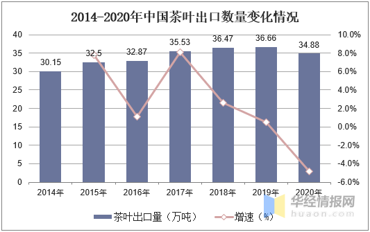 开云体育 开云官网2020年茶叶行业发展现状及趋势茶叶产量和出口量不断上升「图」(图9)