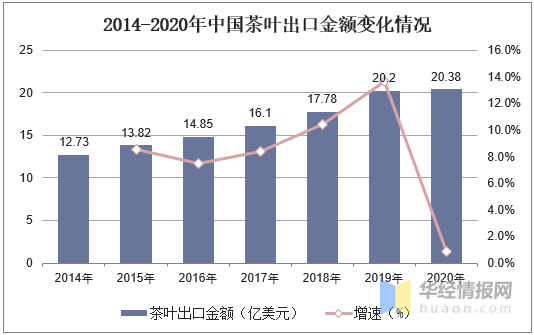 开云体育 开云官网2020年茶叶行业发展现状及趋势茶叶产量和出口量不断上升「图」(图11)