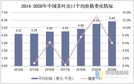 开云体育 开云官网2020年茶叶行业发展现状及趋势茶叶产量和出口量不断上升「图」(图12)