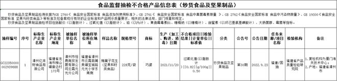 晋江2家不合格！福建最新开云体育 开云官网食品抽检结果出炉！(图2)