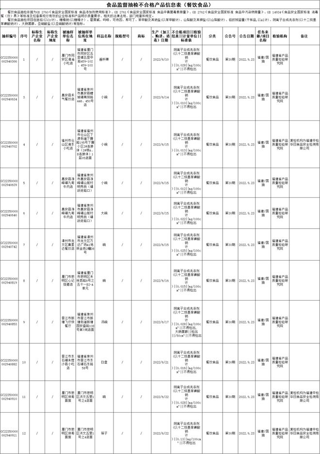 晋江2家不合格！福建最新开云体育 开云官网食品抽检结果出炉！(图4)