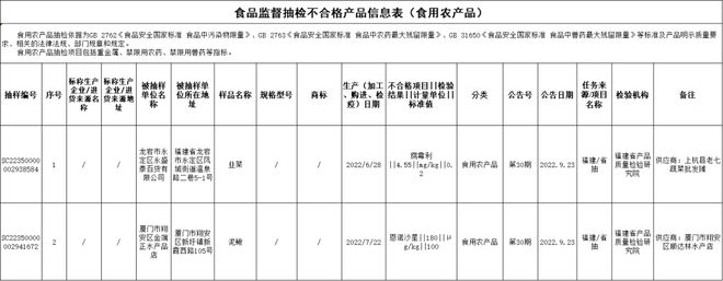 晋江2家不合格！福建最新开云体育 开云官网食品抽检结果出炉！(图3)