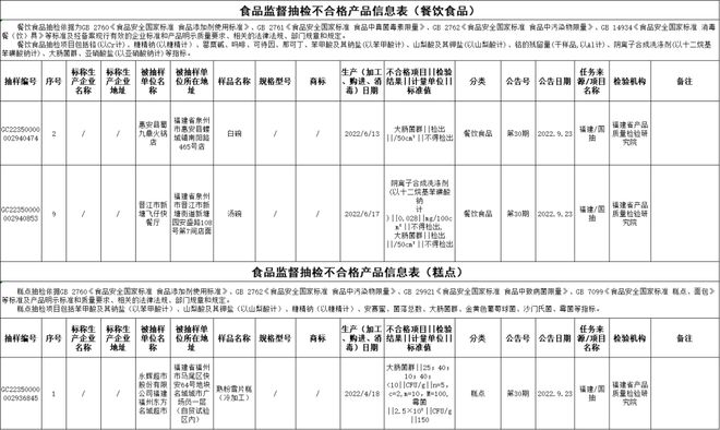 晋江2家不合格！福建最新开云体育 开云官