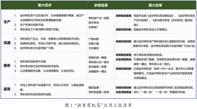 开云体育 开云官网【武阳春雨】数字茶业 “浙里有机茶”应用数字化改革路径与建设(图3)