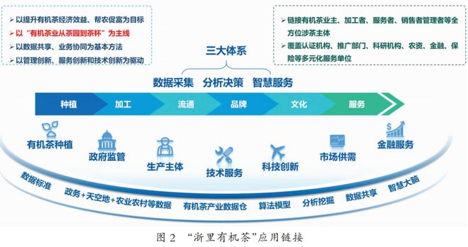 开云体育 开云官网【武阳春雨】数字茶业 “浙里有机茶”应用数字化改革路径与建设(图4)