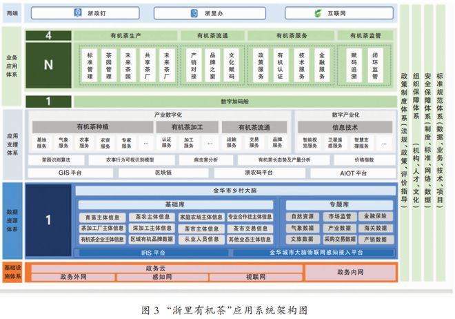 开云体育 开云官网【武阳春雨】数字茶业 “浙里有机茶”应用数字化改革路径与建设(图5)