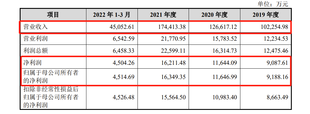 八马茶业再战IPO研发费用占开云 开云体育APP比不足1%(图2)