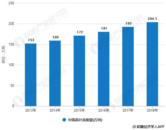 开云体育 开云平台2019年中国茶叶行业市场现状及发展趋势分析 新式茶饮消费热点推动转型升级发展(图3)