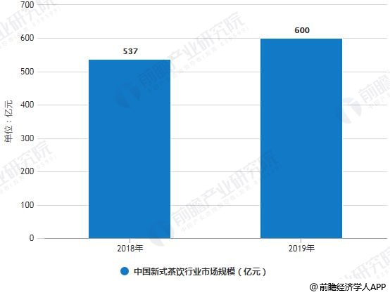 开云体育 开云平台2019年中国茶叶行业市场现状及发展趋势分析 新式茶饮消费热点推动转型升级发展(图4)