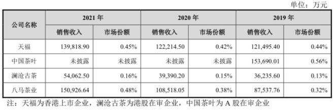 开云 开云体育平台第三次冲击IPO 八马茶业离“茶叶第一股”还有多远(图2)