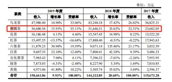 “茶叶第一股”终于要来了？年收16亿中国茶叶冲A开云体育 开云官网(图3)