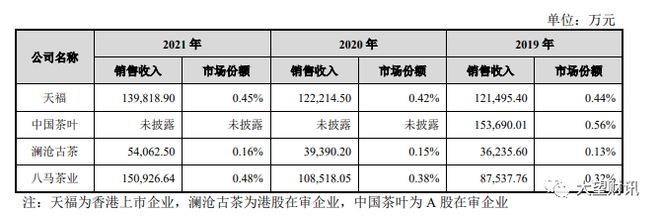 八马茶叶研发费用不足销售费用1%开云 开云体育APP中间商王文礼“赚差价”(图3)