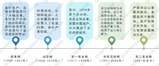 开云体育 开云官网2022年中国茶产业市场前景及研究预测报告(图2)