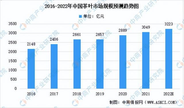 开云体育 开云官网2022年中国茶产业市场前景及研究预测报告(图4)