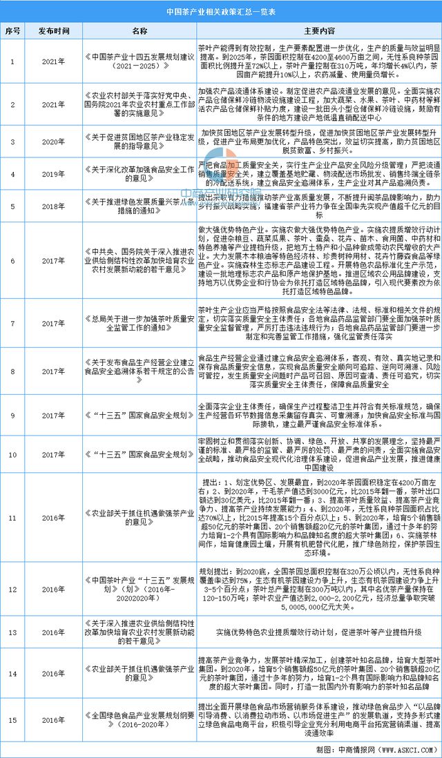 开云体育 开云官网2022年中国茶产业市场前景及研究预测报告(图3)