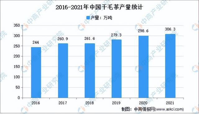 开云体育 开云官网2022年中国茶产业市场前景及研究预测报告(图6)