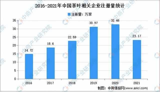 开云体育 开云官网2022年中国茶产业市场前景及研究预测报告(图8)