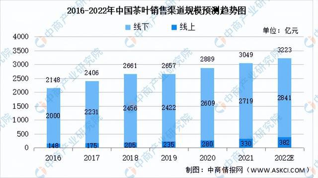 开云体育 开云官网2022年中国茶产业市场前景及研究预测报告(图7)