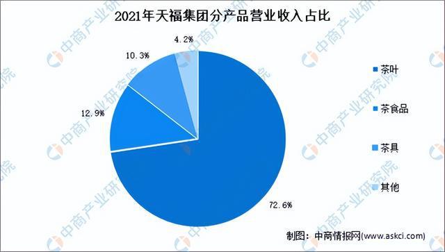 开云体育 开云官网2022年中国茶产业市场前景及研究预测报告(图10)