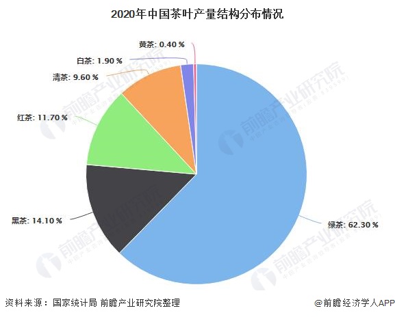 开云体育 开云平台2021年中国茶叶行业市场供需现状分析 中国茶叶产量稳居全球首位(图2)