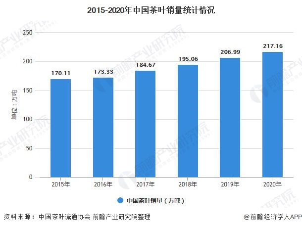 开云体育 开云平台2021年中国茶叶行业市场供需现状分析 中国茶叶产量稳居全球首位(图3)