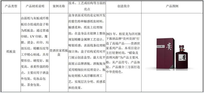 开云体育 开云官网IPO定价118元酒类、化妆品、茶叶等包装材料设计商柏星龙(图2)