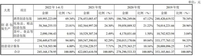 开云体育 开云官网IPO定价118元酒类、化妆品、茶叶等包装材料设计商柏星龙(图5)