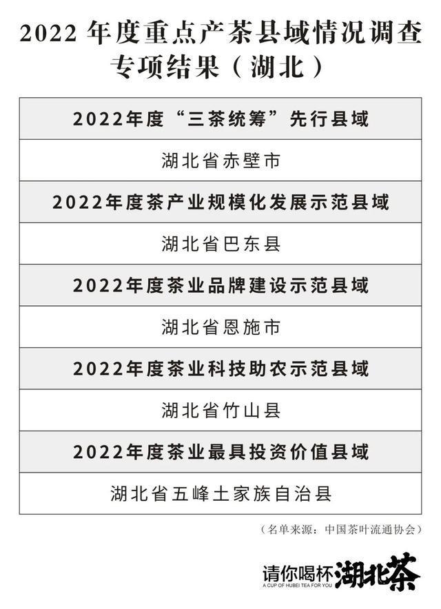 开云 开云体育平台湖北霸榜！2022年度茶业百强县域、百强企业名单公布(图7)