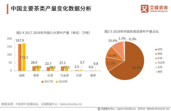 开云 开云体育平台2019-2021全球茶叶产业运行大数据与中国茶业创新发展趋势报告(图6)