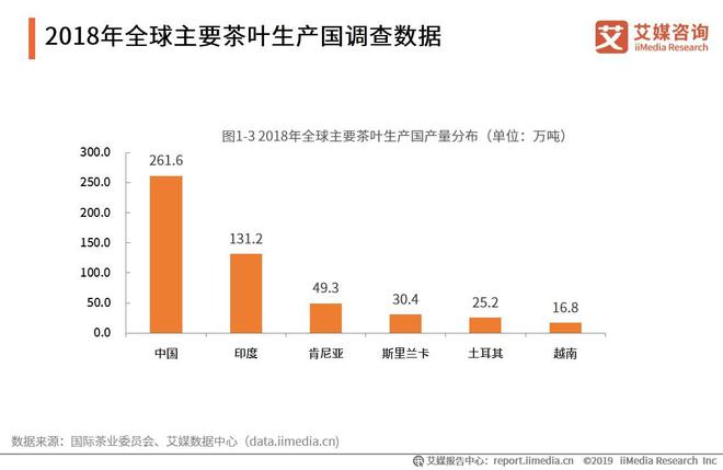 开云 开云体育平台2019-2021全球茶叶产业运行大数据与中国茶业创新发展趋势报告(图3)