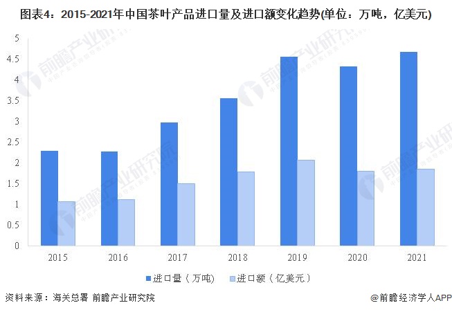 开云 开云体育APP2022年中国茶叶行业进出口市场现状及区域格局分析 茶叶出口持续增长但进口增势有所回落(图4)