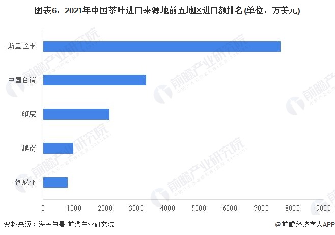 开云 开云体育APP2022年中国茶叶行业进出口市场现状及区域格局分析 茶叶出口持续增长但进口增势有所回落(图6)