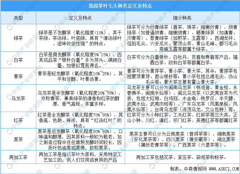 我国茶叶七大种类四大开云 开云体育平台产