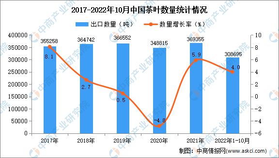 开云 开云体育APP2022年1-10月