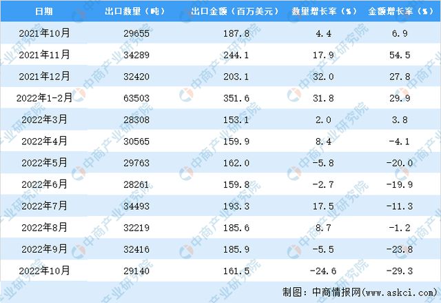 开云 开云体育APP2022年1-10月中国茶叶出口数据统计分析(图3)