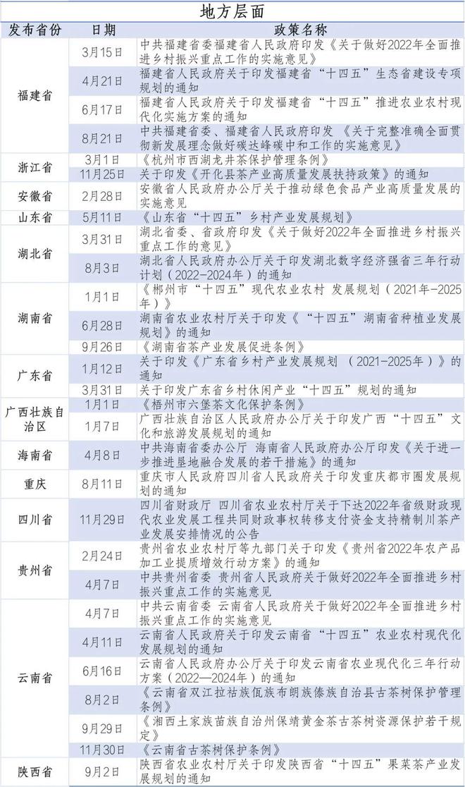 2开云 开云体育022年茶行业政策集锦这些政策红利你抓住了吗？(图2)