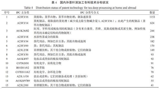 开云 开云体育平台茶叶深加工60年中国如何领先世界又将如何持续领跑？(图6)