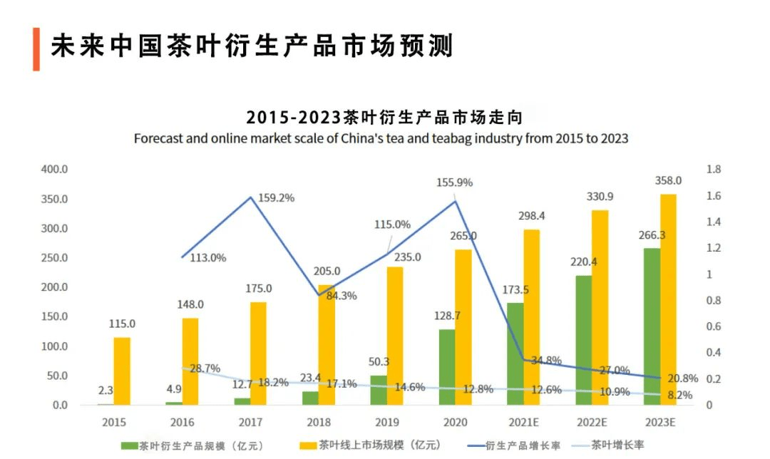 开云 开云体育2022年茶行业发展趋势(图3)