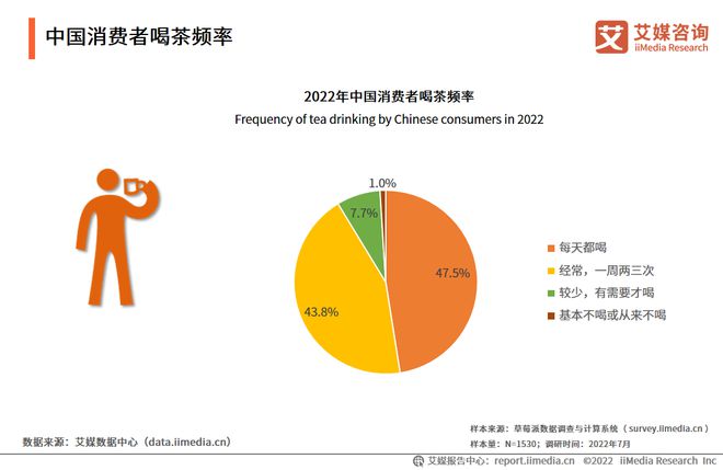 2022-2023年中国茶叶产业发展及消费者洞察行业报开云 开云体育官网告(图10)