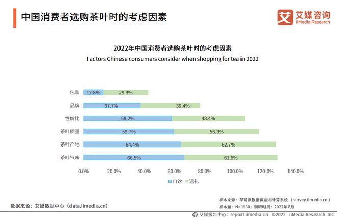 2022-2023年中国茶叶产业发展及消费者洞察行业报开云 开云体育官网告(图14)