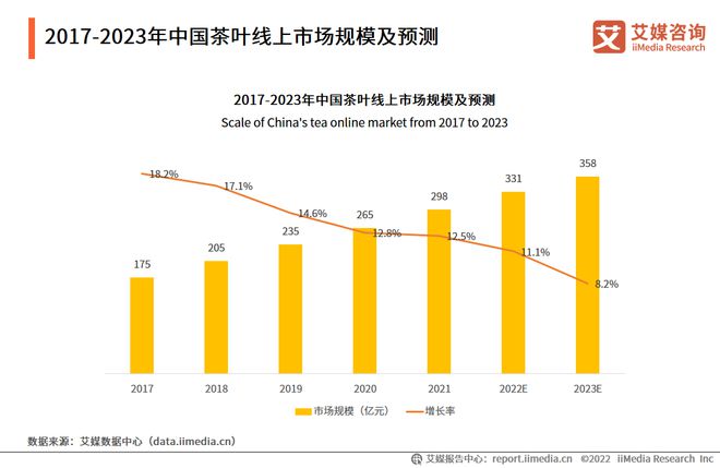 2022-2023年中国茶叶产业发展及消费者洞察行业报开云 开云体育官网告(图7)