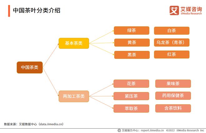 2022-2023年中国茶叶产业发展及消费者洞察行业报开云 开云体育官网告(图2)