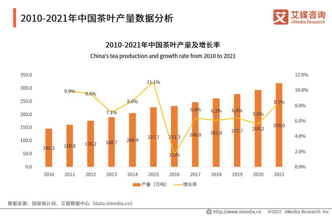 2022-2023年中国茶叶产业发展及消费者洞察行业报开云 开云体育官网告(图5)