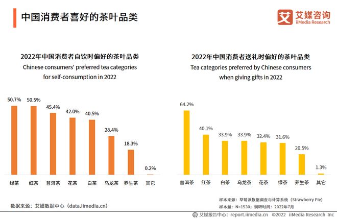 2022-2023年中国茶叶产业发展及消费者洞察行业报开云 开云体育官网告(图13)