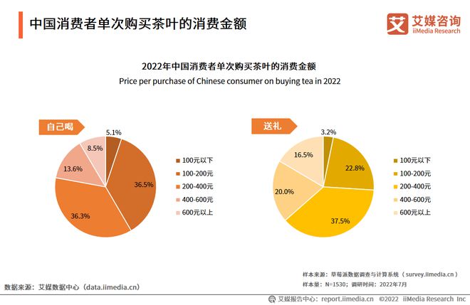 2022-2023年中国茶叶产业发展及消费者洞察行业报开云 开云体育官网告(图15)