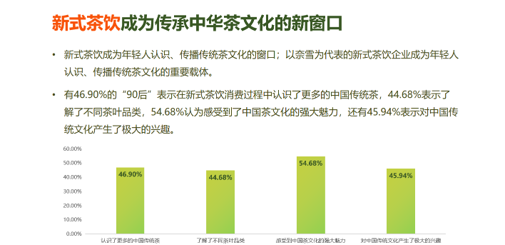 开云 开云体育官网奈雪的茶发布新茶饮原料报告：“鸭屎香”成2022年最受欢迎茶叶品类(图2)