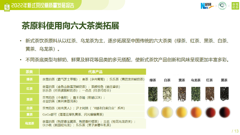 开云 开云体育官网奈雪的茶发布新茶饮原料报告：“鸭屎香”成2022年最受欢迎茶叶品类(图5)