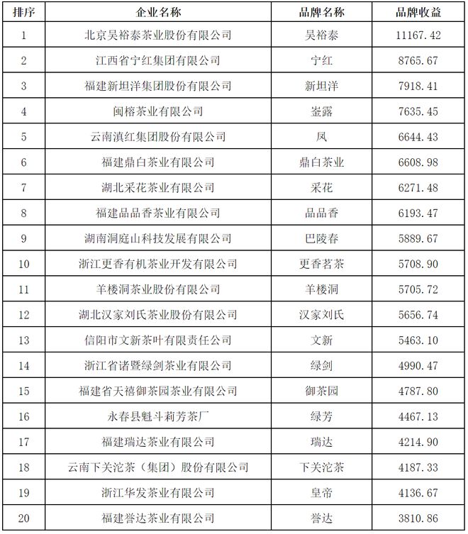 Kaiyun 开云2022中国茶叶企业产品品牌价值评估报告(图5)